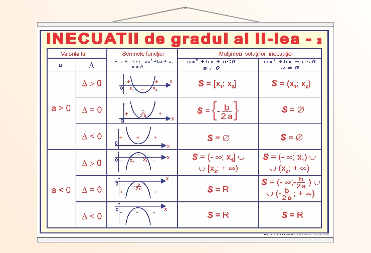 Inecuații de gradul II - 2 - 70x100