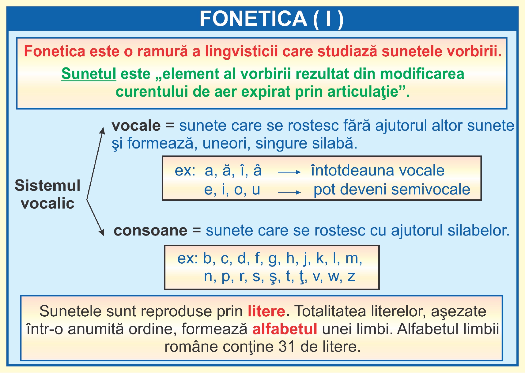 Fonetica - I