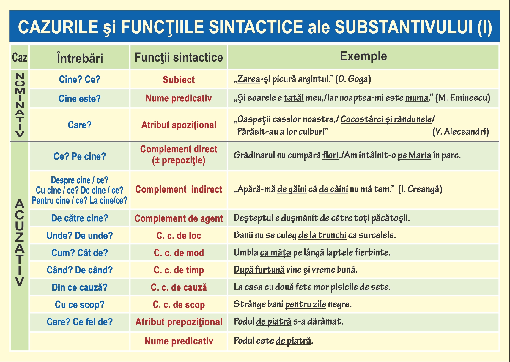 Cazurile și funcțiile sintactice ale substantivului -  I