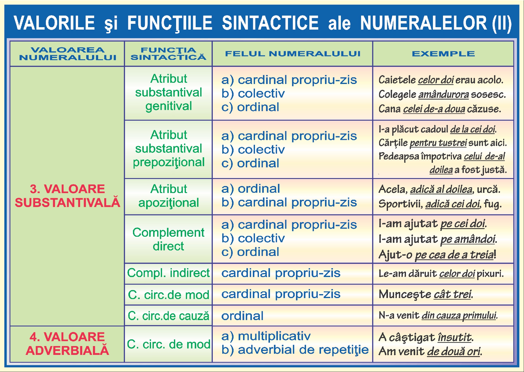 Valorile si functiile sintactice ale numeralelor - II