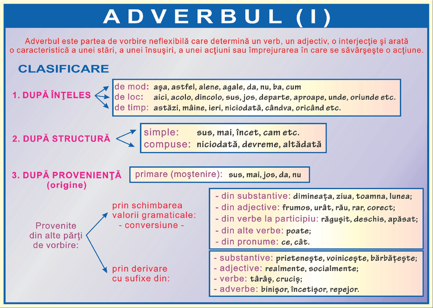 Adverbul - prezentare gif